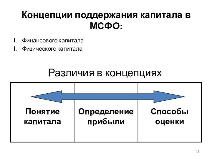 Различия в концепциях Концепции поддержания капитала в МСФО: Финансового капитала Физического капитала