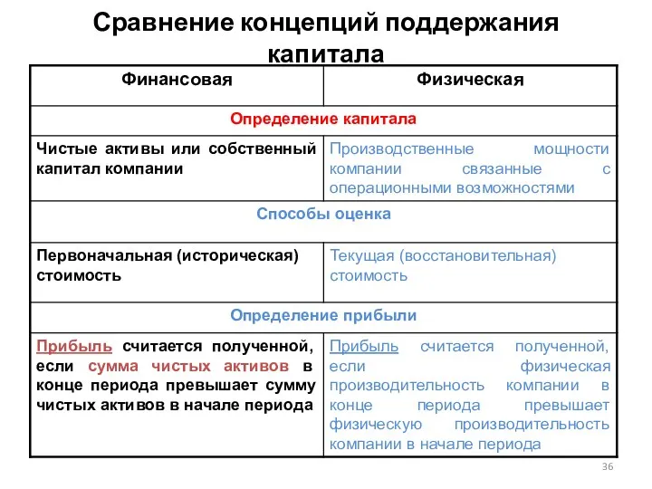 Сравнение концепций поддержания капитала