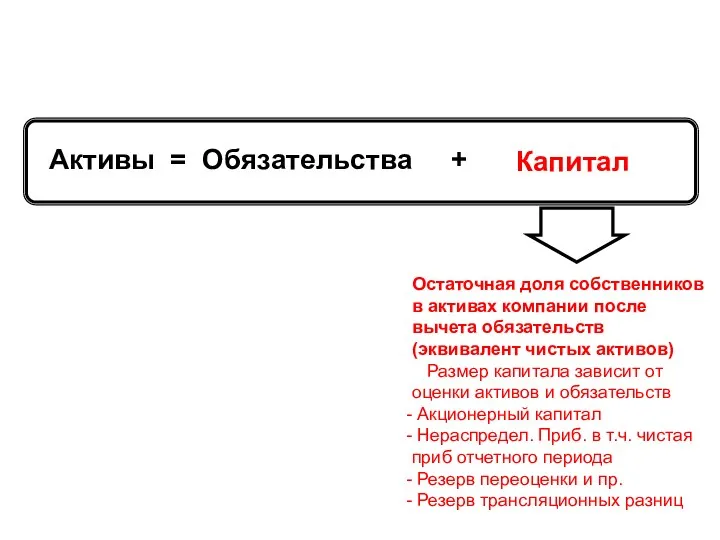 Активы = Обязательства + Капитал Принципы Остаточная доля собственников в