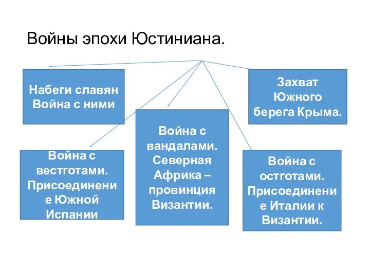 Войны эпохи Юстиниана. Набеги славян Война с ними Война с