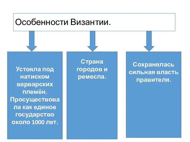 Особенности Византии. Устояла под натиском варварских племён. Просуществовала как единое