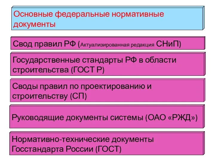 Свод правил РФ (Актуализированная редакция СНиП) Основные федеральные нормативные документы