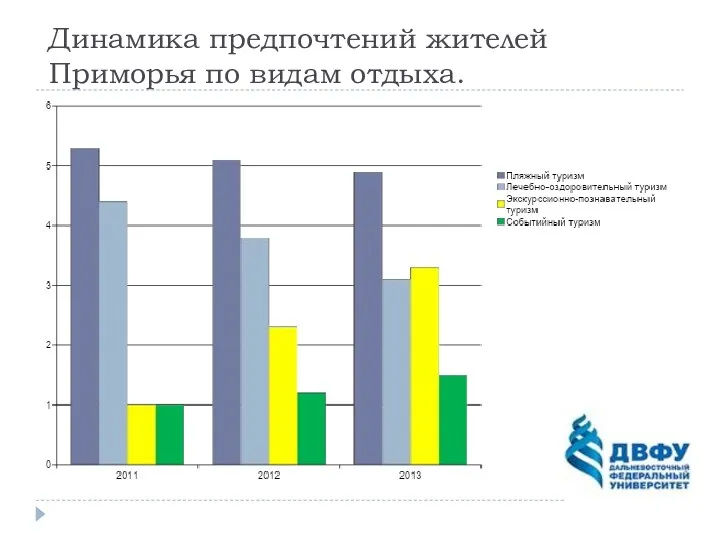 Динамика предпочтений жителей Приморья по видам отдыха.