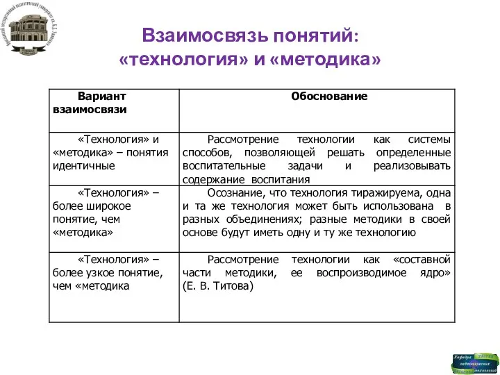 Взаимосвязь понятий: «технология» и «методика»