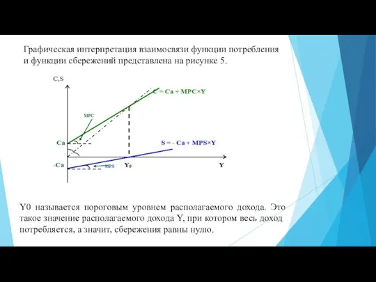 Графическая интерпретация взаимосвязи функции потребления и функции сбережений представлена на