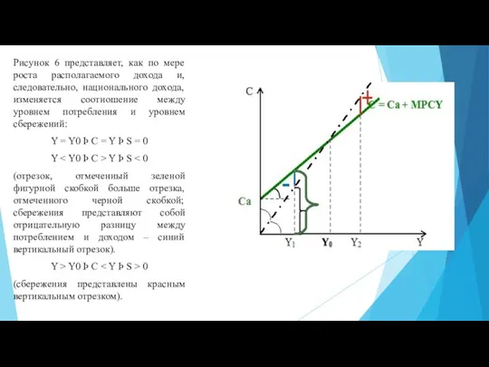 Рисунок 6 представляет, как по мере роста располагаемого дохода и,