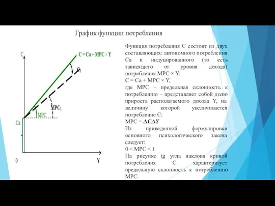 График функции потребления Функция потребления C состоит из двух составляющих: