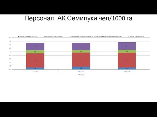 Персонал АК Семилуки чел/1000 га