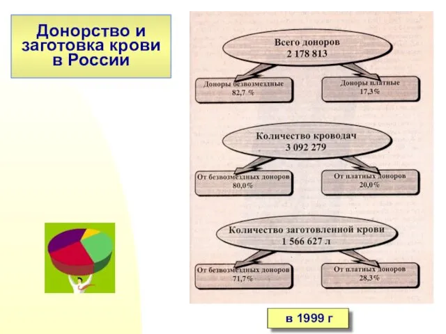 Донорство и заготовка крови в России в 1999 г