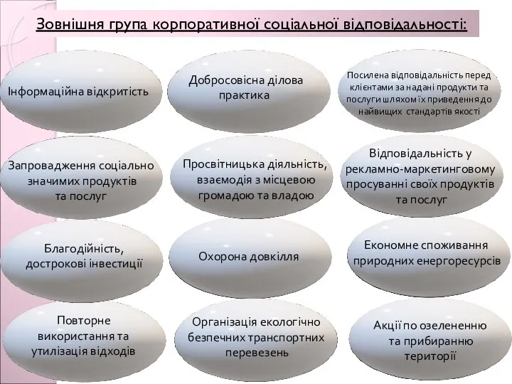 Зовнішня група корпоративної соціальної відповідальності: Інформаційна відкритість Добросовісна ділова практика