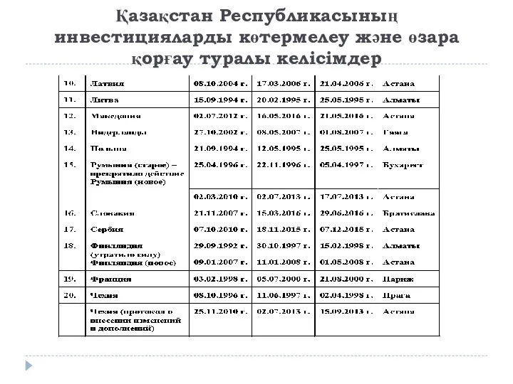 Қазақстан Республикасының инвестицияларды көтермелеу және өзара қорғау туралы келісімдер