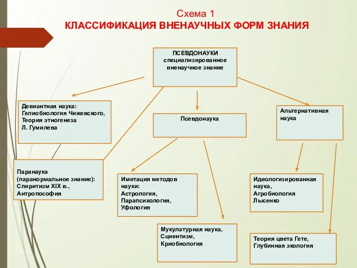 Схема 1 КЛАССИФИКАЦИЯ ВНЕНАУЧНЫХ ФОРМ ЗНАНИЯ Паранаука (паранормальное знание): Спиритизм XIX в., Антропософия