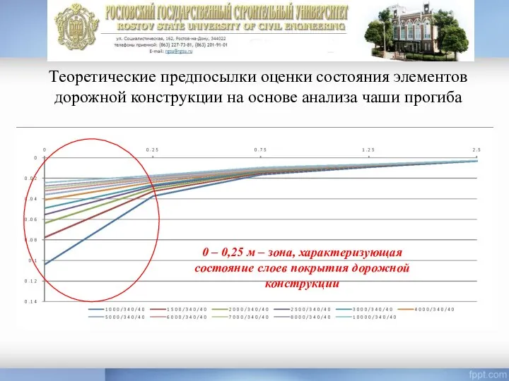 Теоретические предпосылки оценки состояния элементов дорожной конструкции на основе анализа