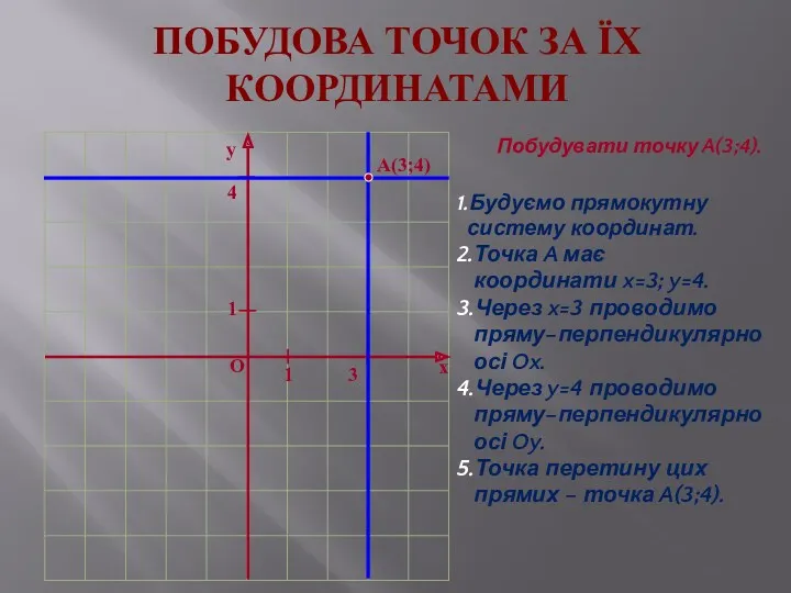 ПОБУДОВА ТОЧОК ЗА ЇХ КООРДИНАТАМИ Побудувати точку A(3;4). 1.Будуємо прямокутну