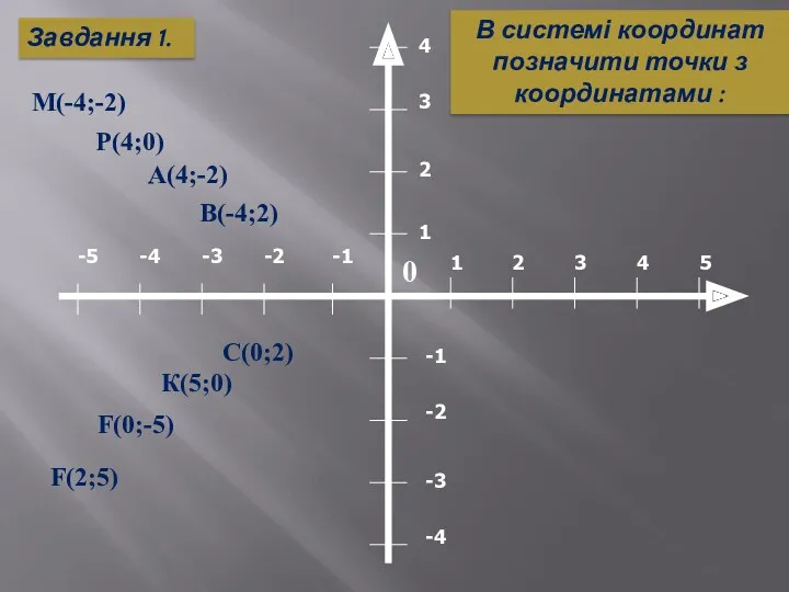 В системі координат позначити точки з координатами : М(-4;-2) Р(4;0)