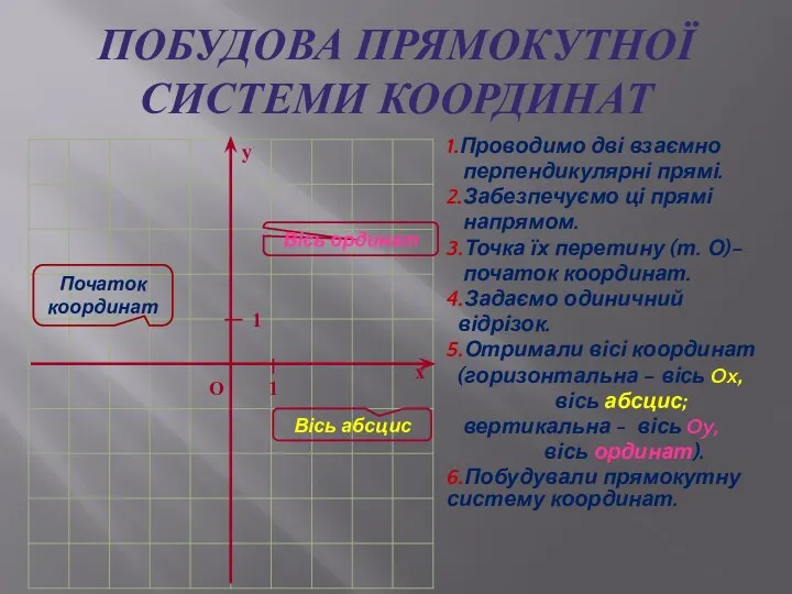 ПОБУДОВА ПРЯМОКУТНОЇ СИСТЕМИ КООРДИНАТ 1.Проводимо дві взаємно перпендикулярні прямі. 2.Забезпечуємо