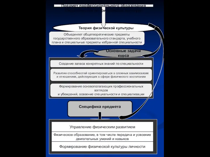 Теория физической культуры Основной общетеоретико-профилирующий Предмет профессионального образования Специалистов по