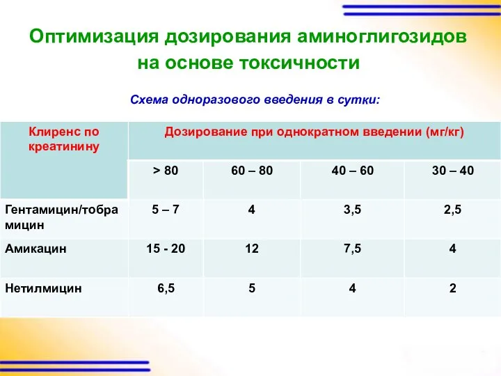 Оптимизация дозирования аминоглигозидов на основе токсичности Схема одноразового введения в сутки: