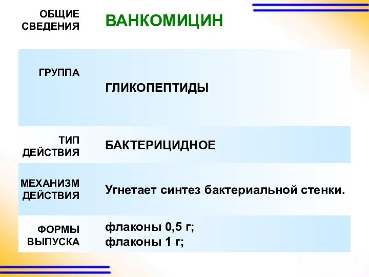 ВАНКОМИЦИН ОБЩИЕ СВЕДЕНИЯ ГРУППА ТИП ДЕЙСТВИЯ МЕХАНИЗМ ДЕЙСТВИЯ ГЛИКОПЕПТИДЫ БАКТЕРИЦИДНОЕ