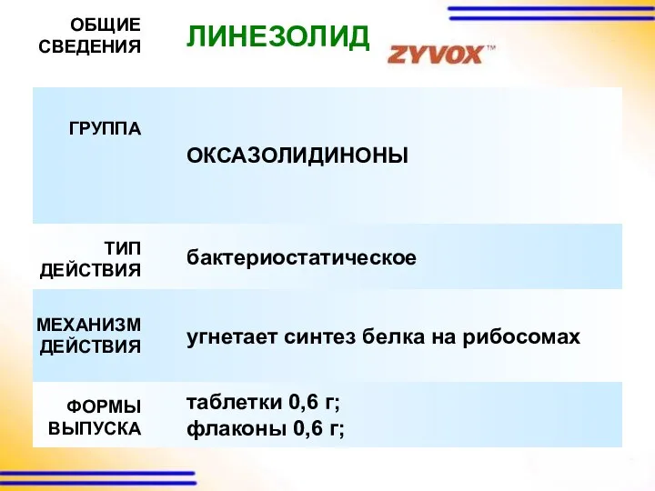 ЛИНЕЗОЛИД ОБЩИЕ СВЕДЕНИЯ ГРУППА ТИП ДЕЙСТВИЯ МЕХАНИЗМ ДЕЙСТВИЯ ОКСАЗОЛИДИНОНЫ бактериостатическое