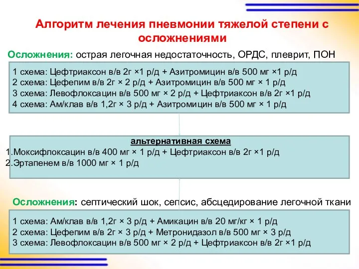 Осложнения: острая легочная недостаточность, ОРДС, плеврит, ПОН Алгоритм лечения пневмонии