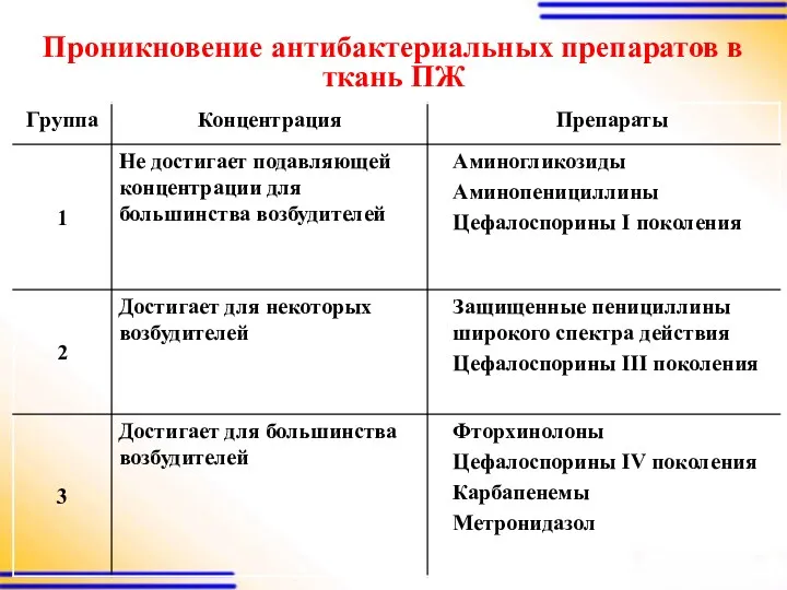 Проникновение антибактериальных препаратов в ткань ПЖ