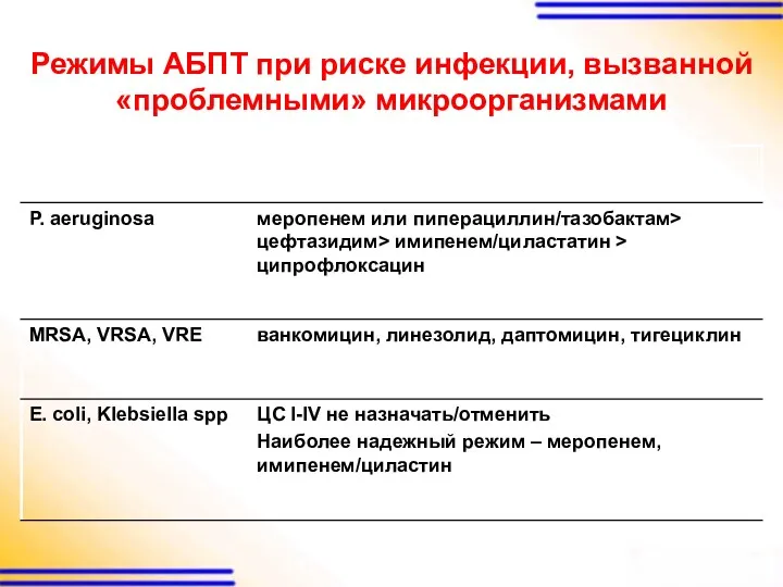 Режимы АБПТ при риске инфекции, вызванной «проблемными» микроорганизмами