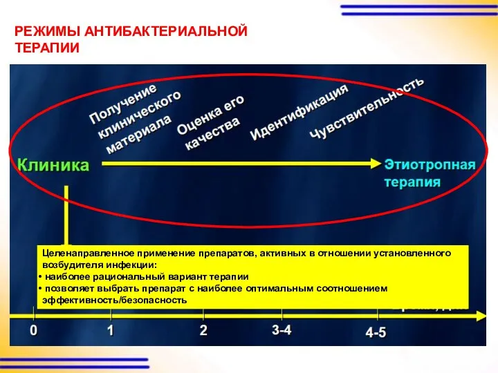 РЕЖИМЫ АНТИБАКТЕРИАЛЬНОЙ ТЕРАПИИ Целенаправленное применение препаратов, активных в отношении установленного