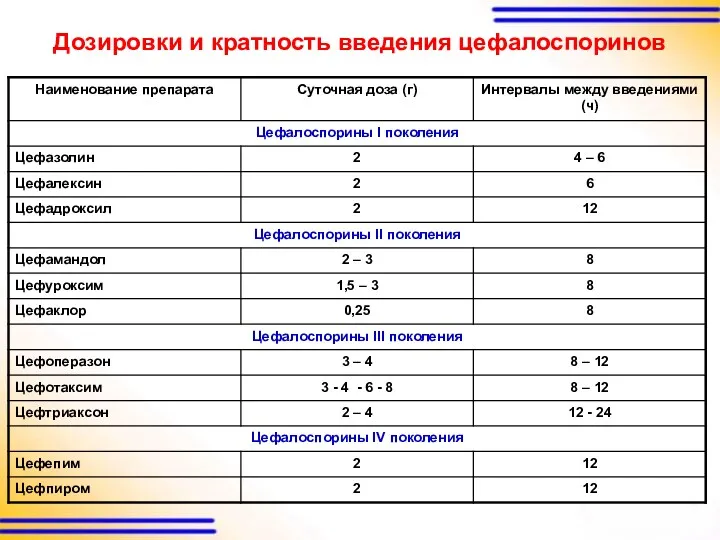 Дозировки и кратность введения цефалоспоринов