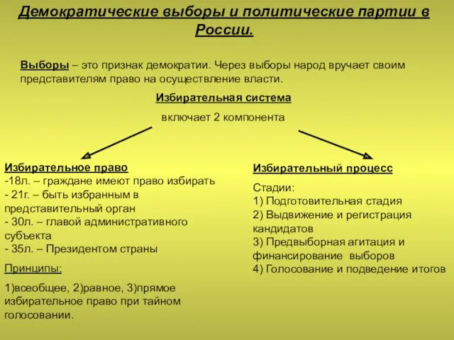 Демократические выборы и политические партии в России. Выборы – это