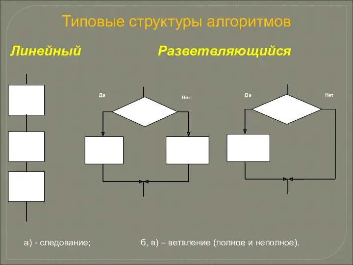 Типовые структуры алгоритмов а) - следование; б, в) – ветвление (полное и неполное). Линейный Разветвляющийся