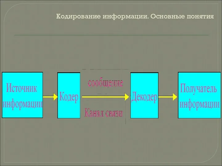 Кодирование информации. Основные понятия