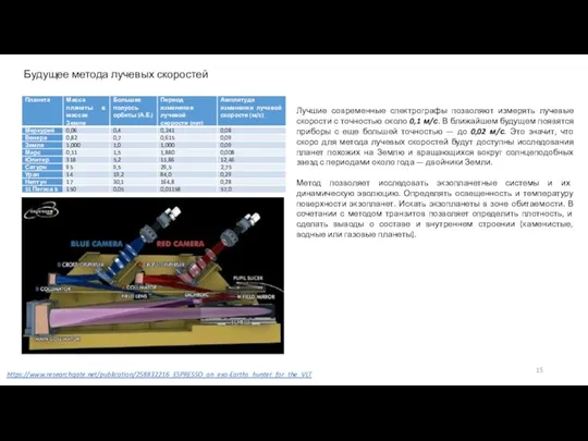 Будущее метода лучевых скоростей Лучшие современные спектрографы позволяют измерять лучевые