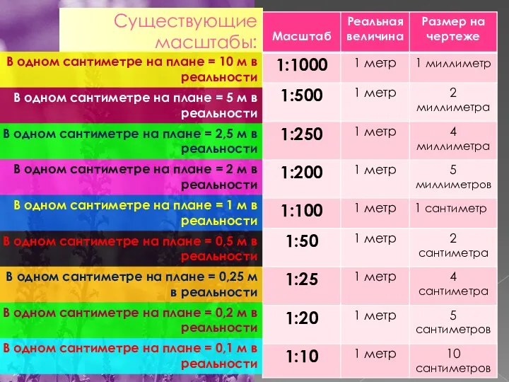 Существующие масштабы: В одном сантиметре на плане = 10 м в реальности В