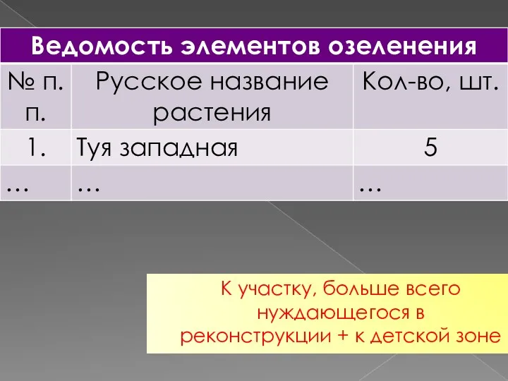 К участку, больше всего нуждающегося в реконструкции + к детской зоне