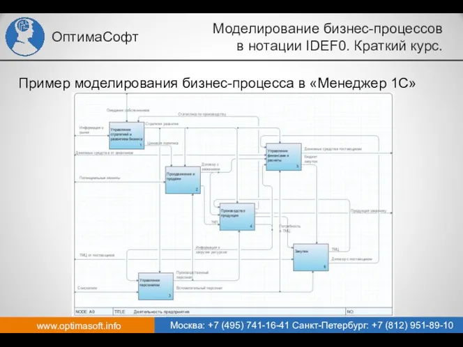 www.optimasoft.info Москва: +7 (495) 741-16-41 Санкт-Петербург: +7 (812) 951-89-10 ОптимаСофт