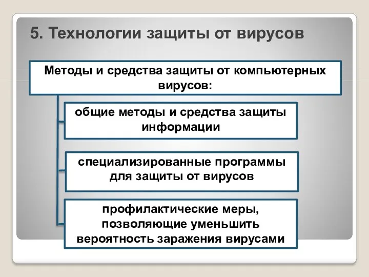 5. Технологии защиты от вирусов Методы и средства защиты от компьютерных вирусов: общие