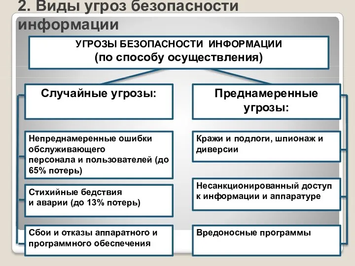 2. Виды угроз безопасности информации УГРОЗЫ БЕЗОПАСНОСТИ ИНФОРМАЦИИ (по способу осуществления) Случайные угрозы: