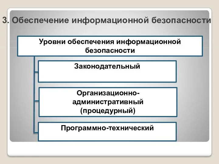 3. Обеспечение информационной безопасности Уровни обеспечения информационной безопасности Законодательный Организационно-административный (процедурный) Программно-технический