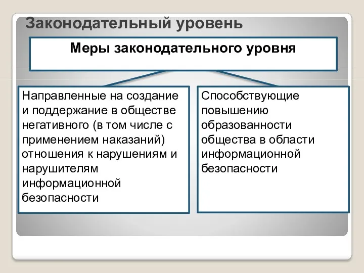 Законодательный уровень Меры законодательного уровня Направленные на создание и поддержание в обществе негативного