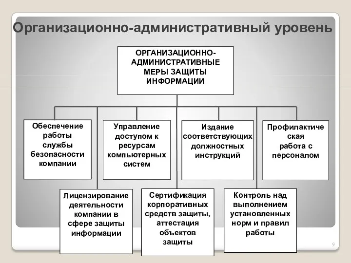 Организационно-административный уровень Обеспечение работы службы безопасности компании Издание соответствующих должностных инструкций Профилактическая работа