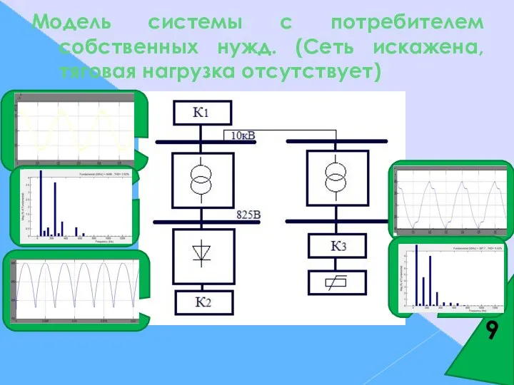 9 Модель системы с потребителем собственных нужд. (Сеть искажена, тяговая нагрузка отсутствует)