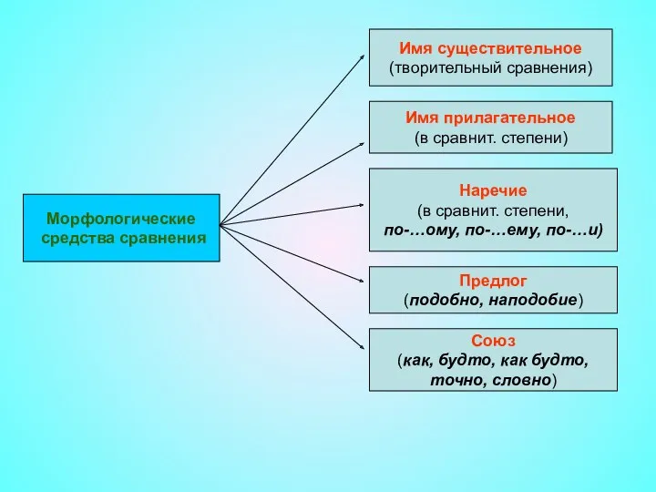 Морфологические средства сравнения Имя существительное (творительный сравнения) Имя прилагательное (в