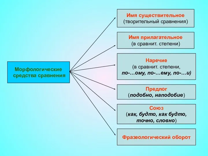 Морфологические средства сравнения Имя существительное (творительный сравнения) Имя прилагательное (в