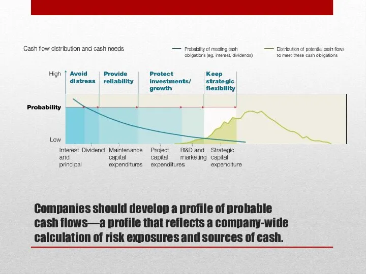 Companies should develop a profile of probable cash flows—a profile