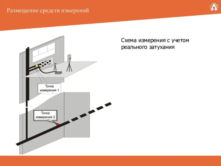 Схема измерения с учетом реального затухания Размещение средств измерений