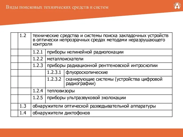 Виды поисковых технических средств и систем