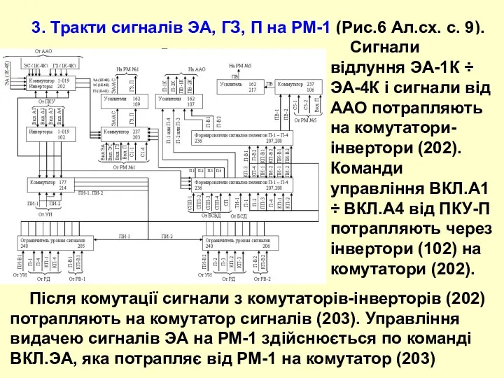 3. Тракти сигналів ЭА, ГЗ, П на РМ-1 (Рис.6 Ал.сх.