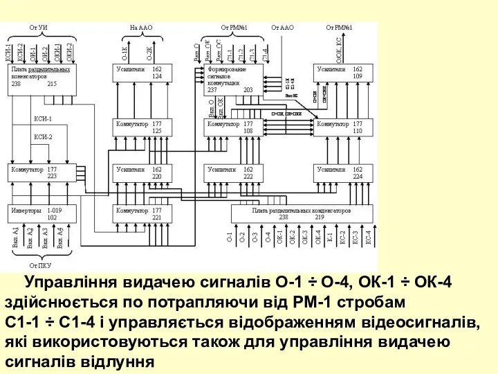 Управління видачею сигналів О-1 ÷ О-4, ОК-1 ÷ ОК-4 здійснюється