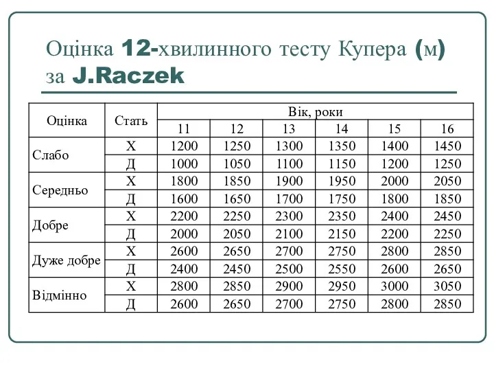 Оцінка 12-хвилинного тесту Купера (м) за J.Raczek